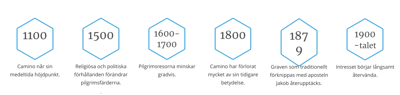 Tidslinje för Camino de Compostela 1100 Camino når sin medeltida höjdpunkt. 1879 Graven som traditionellt förknippas med aposteln Jakob återupptäcks. 1900-talet Intresset börjar långsamt återvända. 1500 Religiösa och politiska förhållanden förändrar pilgrimsfärderna. , 1600-1700 Pilgrimsresorna minskar gradvis. 1800 Camino har förlorat mycket av sin tidigare betydelse.