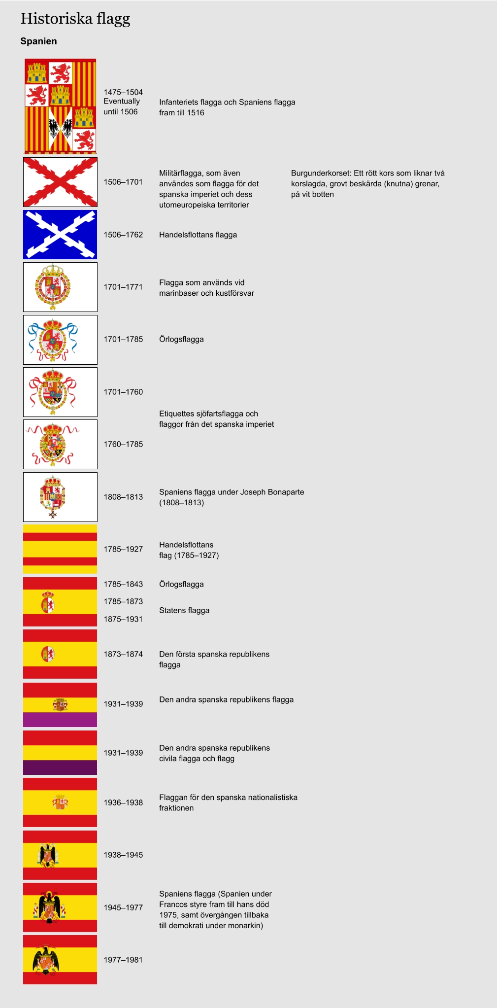 Historiska flagg Spanien 1475–1504 Eventually until 1506 Infanteriets flagga och Spaniens flagga fram till 1516   1506–1701  Militärflagga, som även användes som flagga för det spanska imperiet och dess utomeuropeiska territorier   Burgunderkorset: Ett rött kors som liknar två korslagda, grovt beskärda (knutna) grenar, på vit botten   1506–1762  Handelsflottans flagga  1701–1771  Flagga som används vid marinbaser och kustförsvar   1701–1785  Örlogsflagga  1701–1760  Etiquettes sjöfartsflagga och flaggor från det spanska imperiet   1760–1785  1808–1813  Spaniens flagga under Joseph Bonaparte (1808–1813)   1785–1927  Handelsflottans flag (1785–1927)  1785–1843  Örlogsflagga 1785–1873  Statens flagga  1875–1931  1873–1874  Den första spanska republikens flagga  1931–1939  Den andra spanska republikens flagga  1931–1939  Den andra spanska republikens civila flagga och flagg  1936–1938  Flaggan för den spanska nationalistiska fraktionen 1938–1945  Spaniens flagga (Spanien under Francos styre fram till hans död 1975, samt övergången tillbaka till demokrati under monarkin)  1945–1977  1977–1981