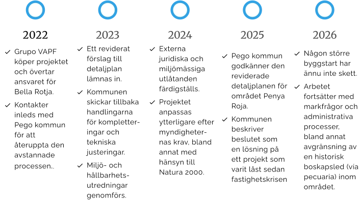 2022 	Grupo VAPF köper projektet och övertar ansvaret för Bella Rotja. 	Kontakter inleds med Pego kommun för att återuppta den avstannade processen., 2023 	Ett reviderat förslag till detaljplan lämnas in. 	Kommunen skickar tillbaka handlingarna för kompletter-ingar och tekniska justeringar. 	Miljö- och hållbarhets-utredningar genomförs. 2024 	Externa juridiska och miljömässiga utlåtanden färdigställs. 	Projektet anpassas ytterligare efter myndigheter-nas krav, bland annat med hänsyn till Natura 2000.  2025 	Pego kommun godkänner den reviderade detaljplanen för området Penya Roja. 	Kommunen beskriver beslutet som en lösning på ett projekt som varit låst sedan fastighetskrisen 2026 	Någon större byggstart har ännu inte skett. 	Arbetet fortsätter med markfrågor och administrativa processer, bland annat avgränsning av en historisk boskapsled (vía pecuaria) inom området.